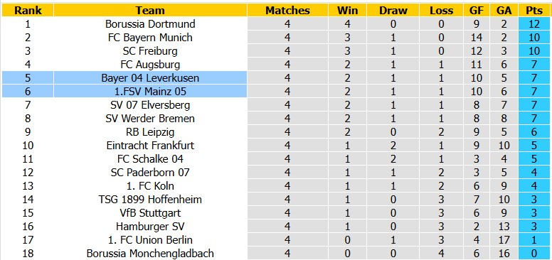 Nhận định, soi kèo Mainz vs Leverkusen, 20h30 ngày 10/10: Chênh lệch không lớn - Ảnh 4