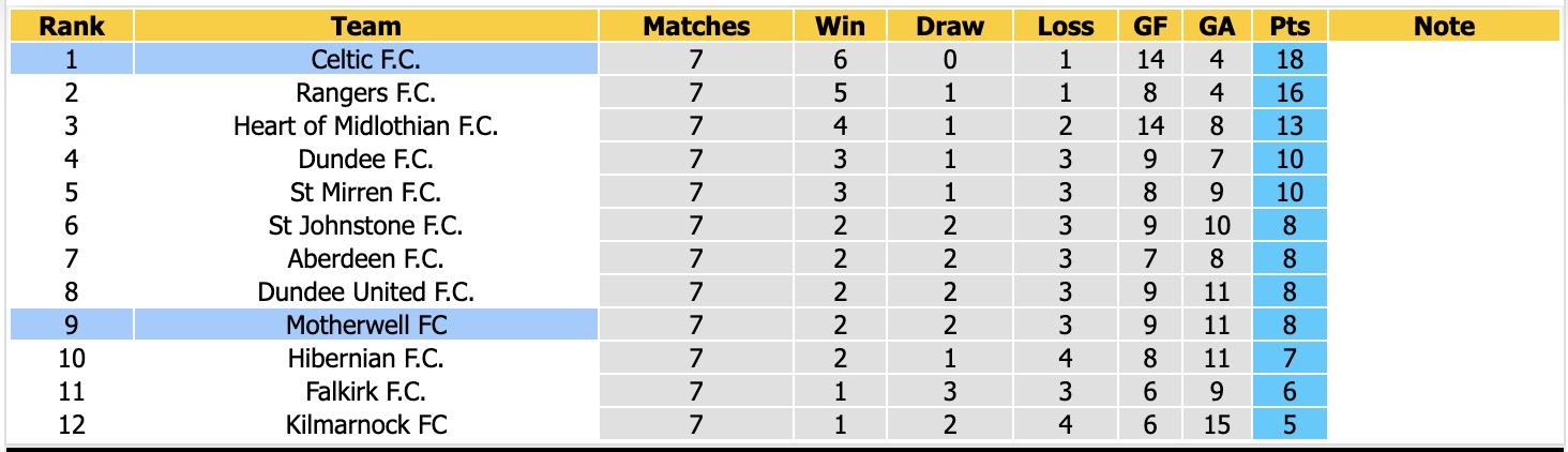 Nhận định, soi kèo Motherwell vs Celtic, 18h00 ngày 11/10: Bất ngờ - Ảnh 4