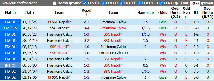 Nhận định, soi kèo Napoli vs Frosinone, 1h45 ngày 11/10: Giải mã hiện tượng - Ảnh 4