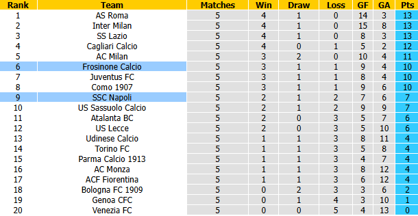 Nhận định, soi kèo Napoli vs Frosinone, 1h45 ngày 11/10: Giải mã hiện tượng - Ảnh 5