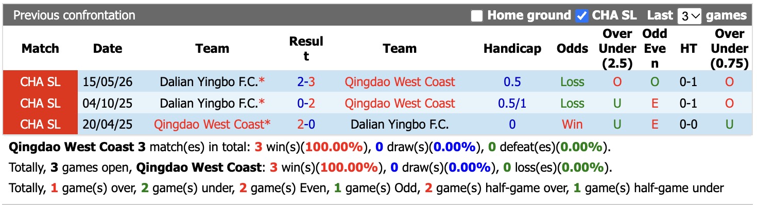 Nhận định, soi kèo Qingdao West Coast vs Dalian Yingbo, 17h00 ngày 11/10: Điểm tựa sân nhà - Ảnh 3