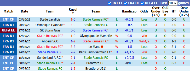Nhận định, soi kèo Rennes vs Auxerre, 21h15 ngày 11/10: Hướng về Top 4 - Ảnh 2
