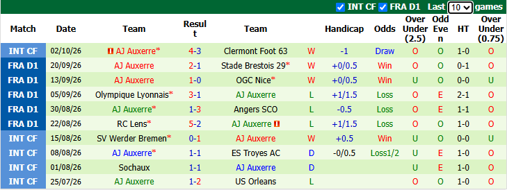 Nhận định, soi kèo Rennes vs Auxerre, 21h15 ngày 11/10: Hướng về Top 4 - Ảnh 3