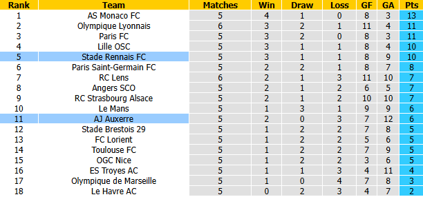 Nhận định, soi kèo Rennes vs Auxerre, 21h15 ngày 11/10: Hướng về Top 4 - Ảnh 5