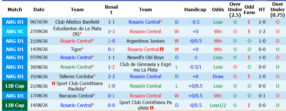 Nhận định, soi kèo Rosario Central vs Rivadavia, 03h00 ngày 12/10: Tiếp tục rơi điểm - Ảnh 2