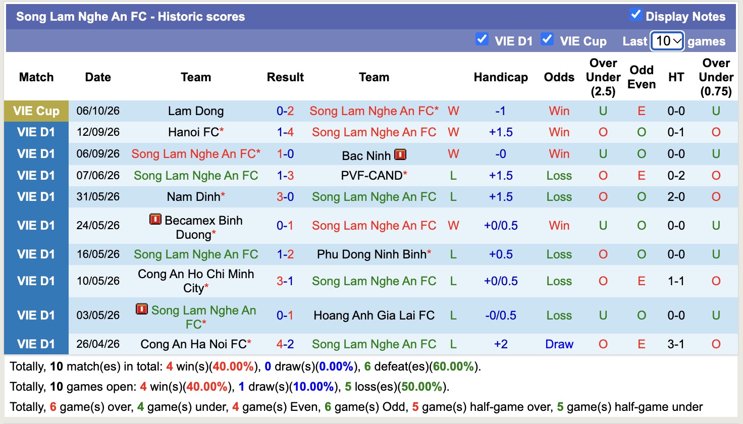 Nhận định, soi kèo SLNA vs CA TPHCM, 18h00 ngày 11/10: Tiếp tục thăng hoa - Ảnh 2