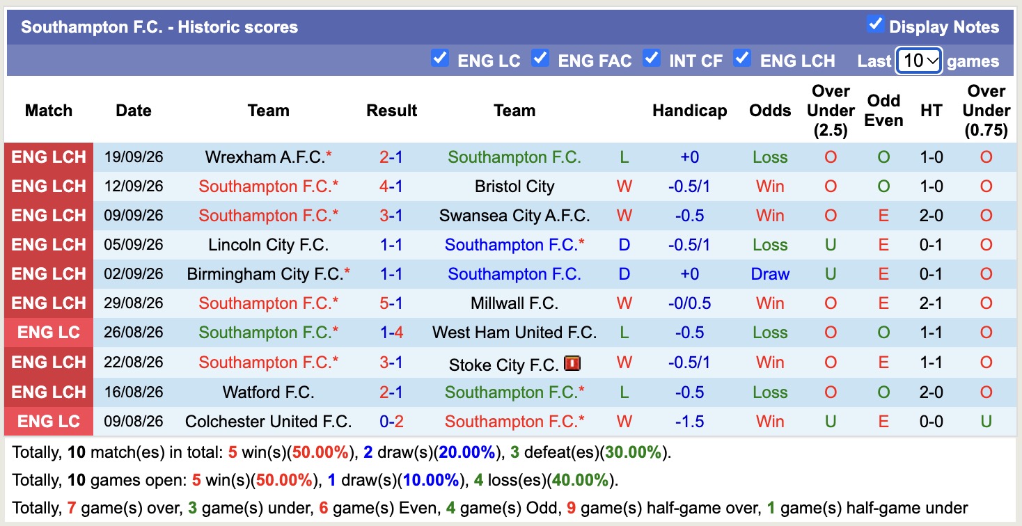 Nhận định, soi kèo Southampton vs Portsmouth, 18h00 ngày 11/10: Điểm tựa sân nhà - Ảnh 1