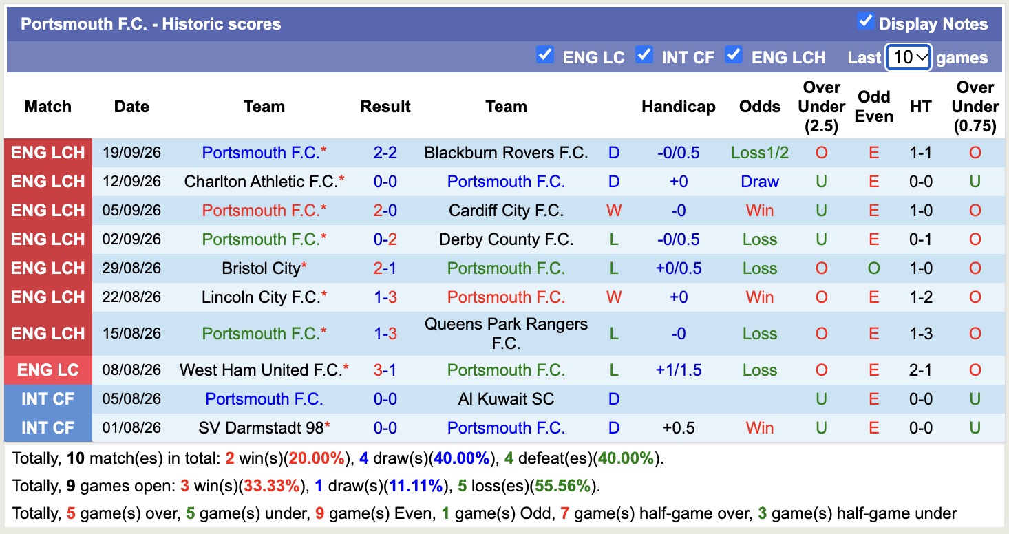 Nhận định, soi kèo Southampton vs Portsmouth, 18h00 ngày 11/10: Điểm tựa sân nhà - Ảnh 2