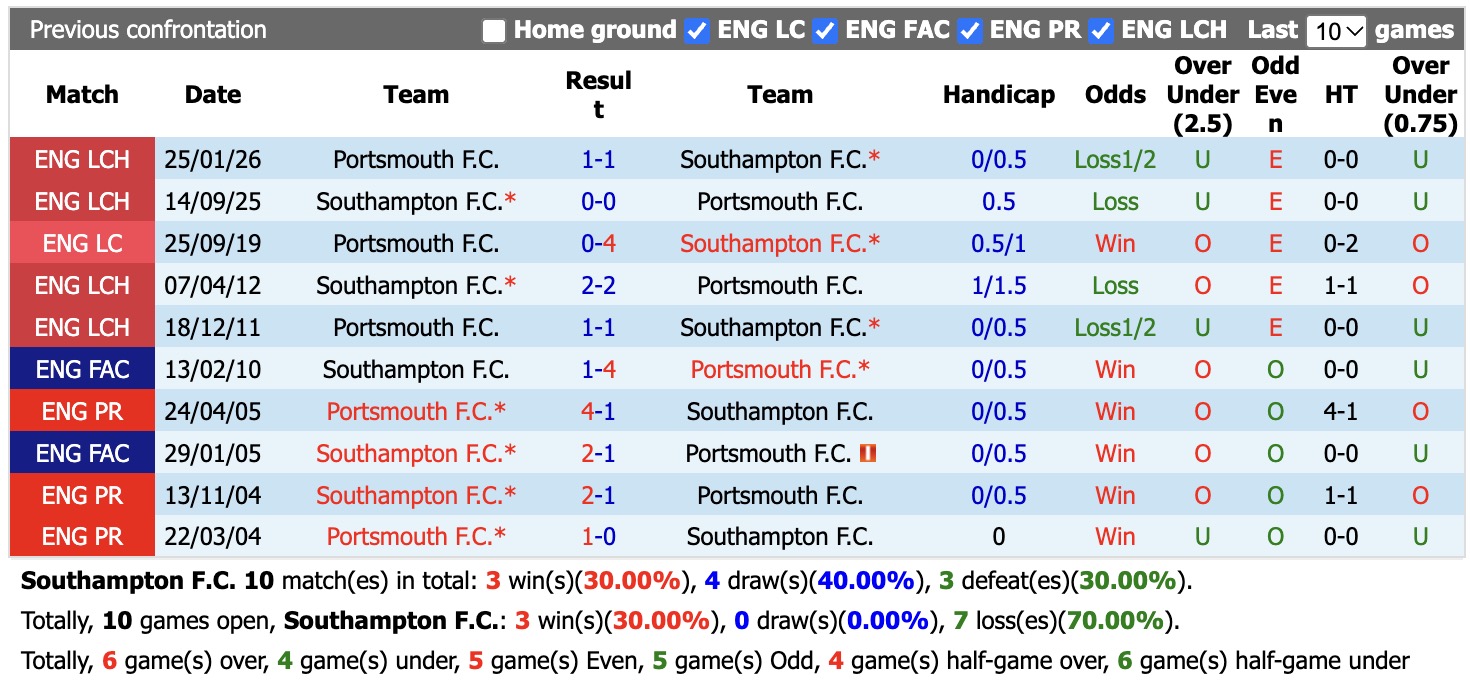 Nhận định, soi kèo Southampton vs Portsmouth, 18h00 ngày 11/10: Điểm tựa sân nhà - Ảnh 3
