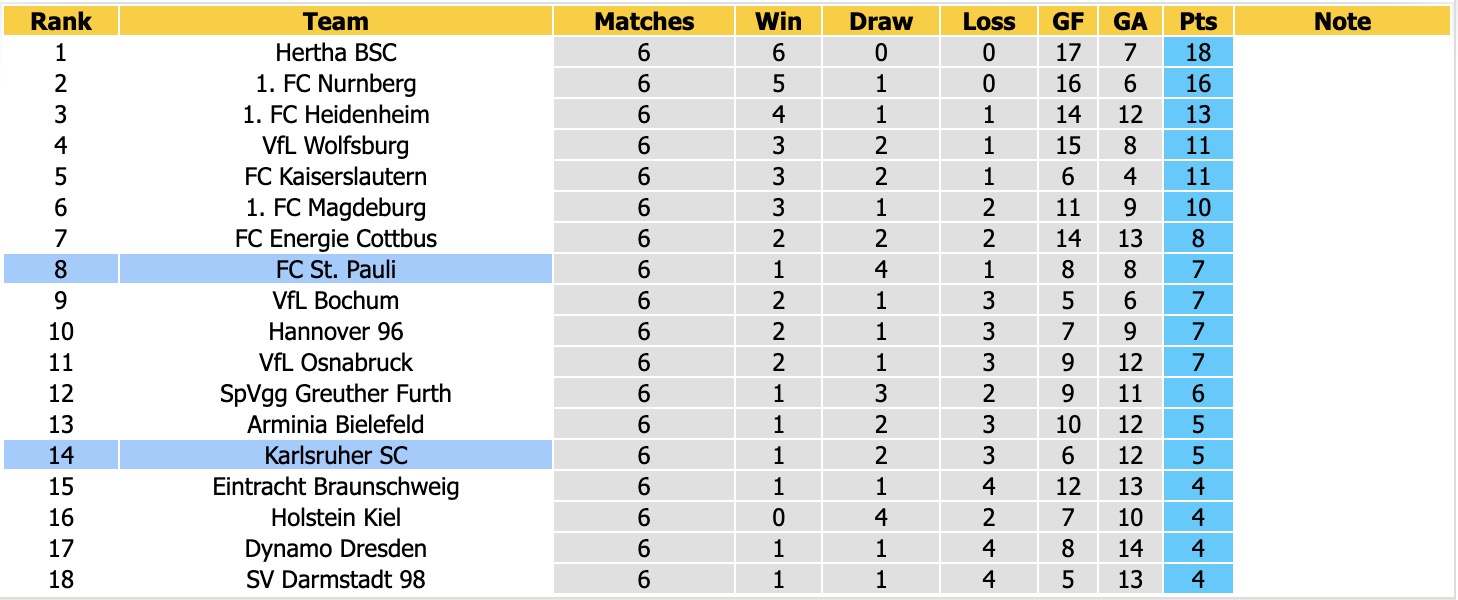 Nhận định, soi kèo St. Pauli vs Karlsruher, 18h30 ngày 11/10: Cầm chân nhau - Ảnh 4
