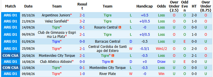 Nhận định, soi kèo Tigre vs Atletico Banfield, 05h15 ngày 11/10: Mối de dọa bằng không - Ảnh 2