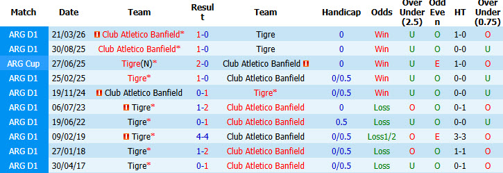Nhận định, soi kèo Tigre vs Atletico Banfield, 05h15 ngày 11/10: Mối de dọa bằng không - Ảnh 4