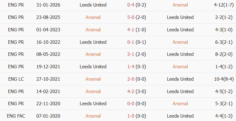 Soi kèo góc Arsenal vs Leeds, 18h30 ngày 10/10 - Ảnh 3