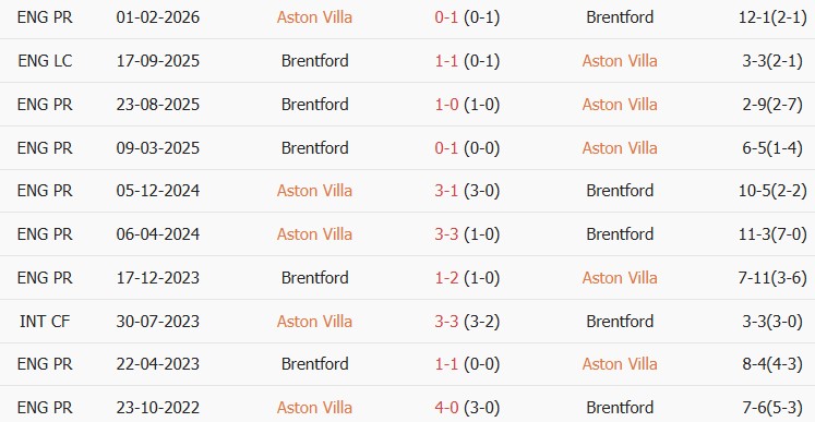 Soi kèo góc Aston Villa vs Brentford, 21h00 ngày 10/10 - Ảnh 3