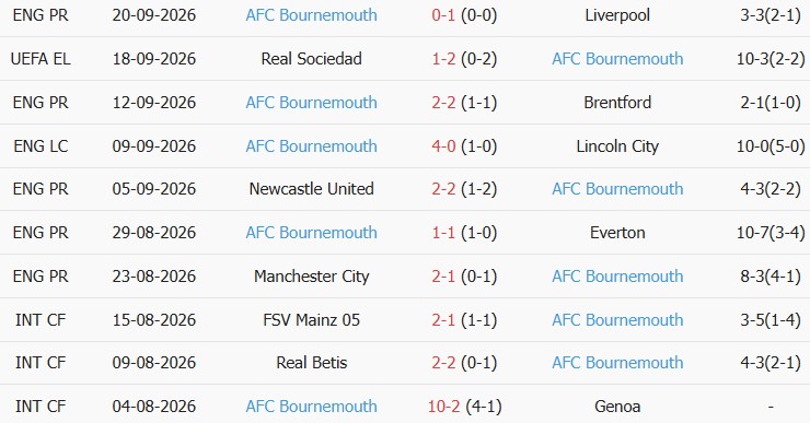 Soi kèo góc Chelsea vs Bournemouth, 21h00 ngày 10/10 - Ảnh 2