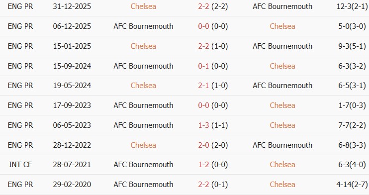 Soi kèo góc Chelsea vs Bournemouth, 21h00 ngày 10/10 - Ảnh 3