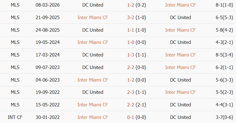 Soi kèo góc Inter Miami vs DC United, 06h30 ngày 11/10 - Ảnh 3