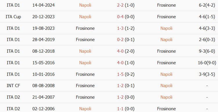 Soi kèo góc Napoli vs Frosinone, 01h45 ngày 11/10 - Ảnh 3