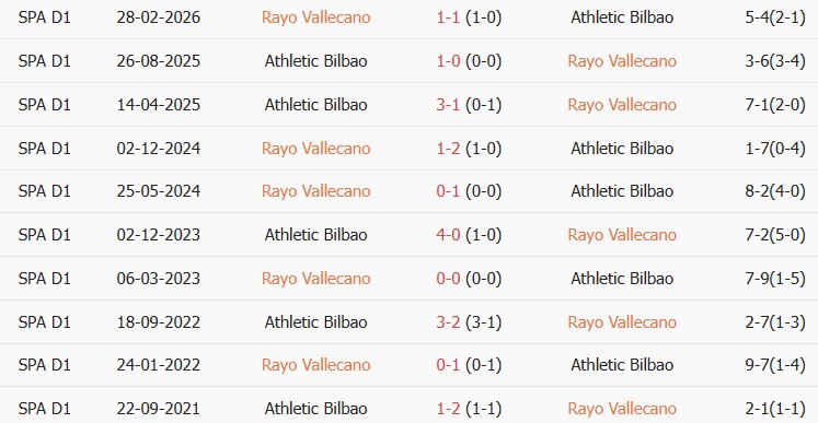 Soi kèo góc Rayo Vallecano vs Athletic Bilbao, 19h00 ngày 10/10 - Ảnh 3
