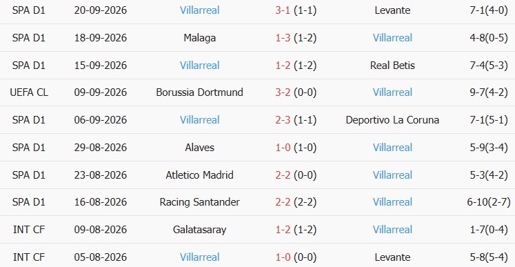 Soi kèo góc Real Madrid vs Villarreal, 02h00 ngày 11/10 - Ảnh 2