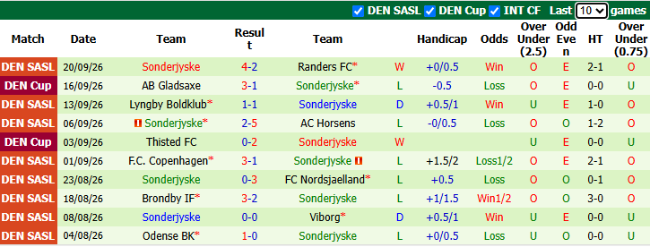 Nhận định, soi kèo Aarhus vs Sonderjyske, 0h00 ngày 13/10: Tin vào khách - Ảnh 3