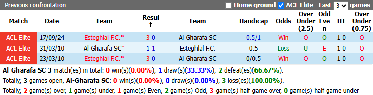Nhận định, soi kèo Al-Gharafa vs Esteghlal, 1h15 ngày 13/10: Đả bại chủ nhà - Ảnh 4