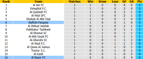 Nhận định, soi kèo Al Nassr vs Neftchi Fergana, 1h15 ngày 13/10: Nỗi buồn CR7 - Ảnh 4