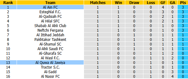 Nhận định, soi kèo Al Quwa Al Jawiya vs Al Ain, 1h15 ngày 13/10: Tìm vui ở châu lục - Ảnh 4