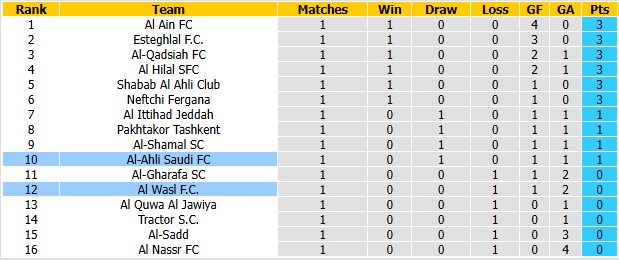 Nhận định, soi kèo Al Wasl vs Al-Ahli, 22h59 ngày 12/10: Chủ nhà có điểm - Ảnh 4