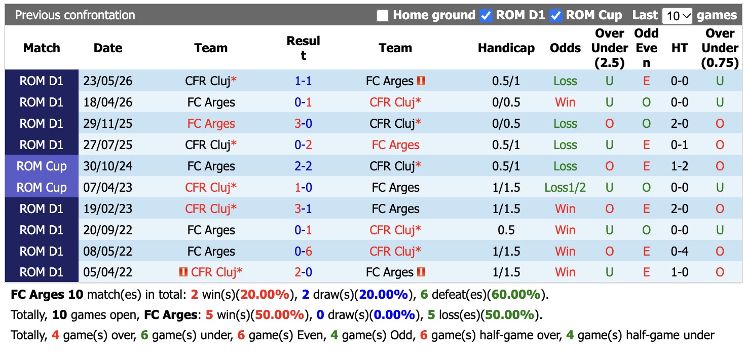 Nhận định, soi kèo Arges vs CFR Cluj, 22h00 ngày 12/10: Tìm lại niềm vui trọn vẹn - Ảnh 3