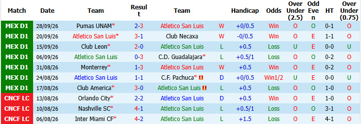 Nhận định, soi kèo Atletico San Luis vs Santos Laguna, 06h00 ngày 12/10: Đứt mạch chiến thắng - Ảnh 2