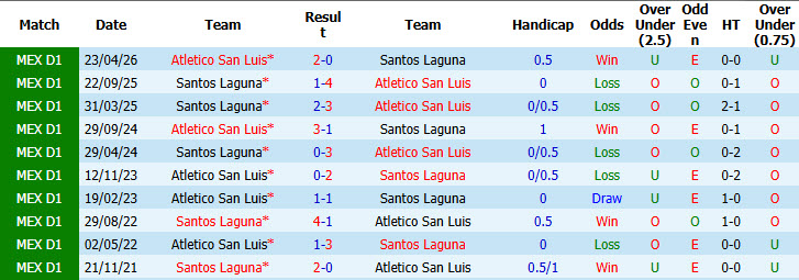 Nhận định, soi kèo Atletico San Luis vs Santos Laguna, 06h00 ngày 12/10: Đứt mạch chiến thắng - Ảnh 4