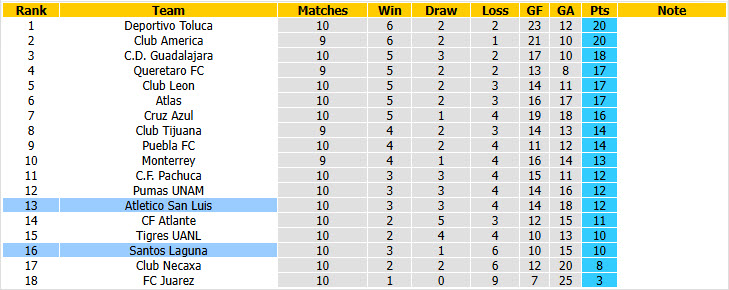 Nhận định, soi kèo Atletico San Luis vs Santos Laguna, 06h00 ngày 12/10: Đứt mạch chiến thắng - Ảnh 5