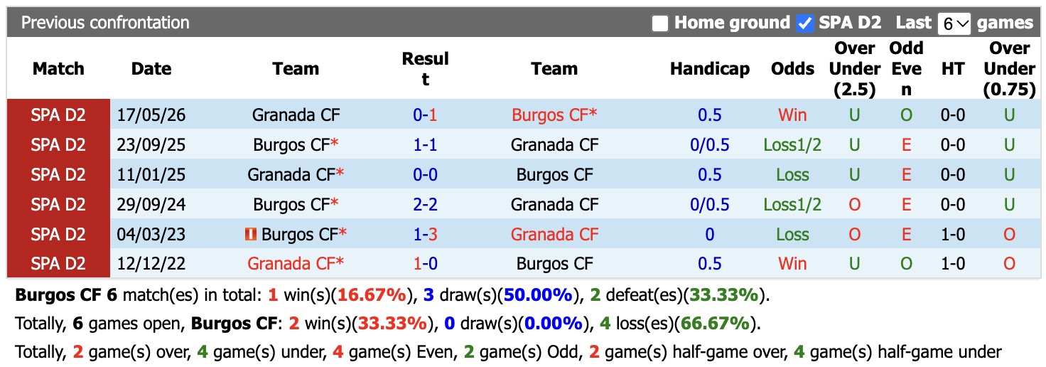 Nhận định, soi kèo Burgos vs Granada, 21h15 ngày 12/10: Tin tưởng cửa trên - Ảnh 3