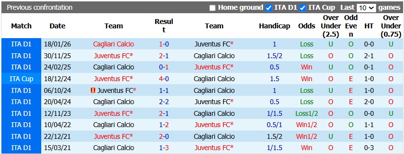 Nhận định, soi kèo Cagliari vs Juventus, 1h45 ngày 12/10: Tiếp tục bay cao - Ảnh 3