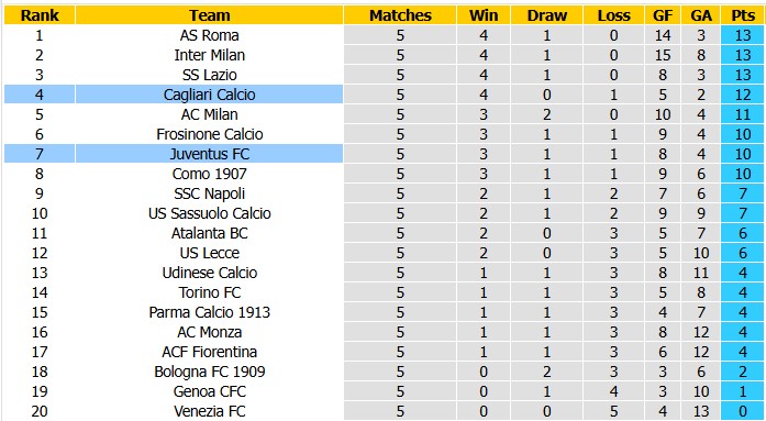Nhận định, soi kèo Cagliari vs Juventus, 1h45 ngày 12/10: Tiếp tục bay cao - Ảnh 4