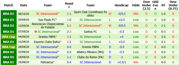 Nhận định, soi kèo Gremio vs Internacional, 03h00 ngày 12/10: Cuộc chiến không khoan nhượng - Ảnh 3