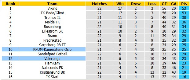 Nhận định, soi kèo KFUM vs Valerenga, 0h00 ngày 13/10: 'Con mồi' ưa thích - Ảnh 4