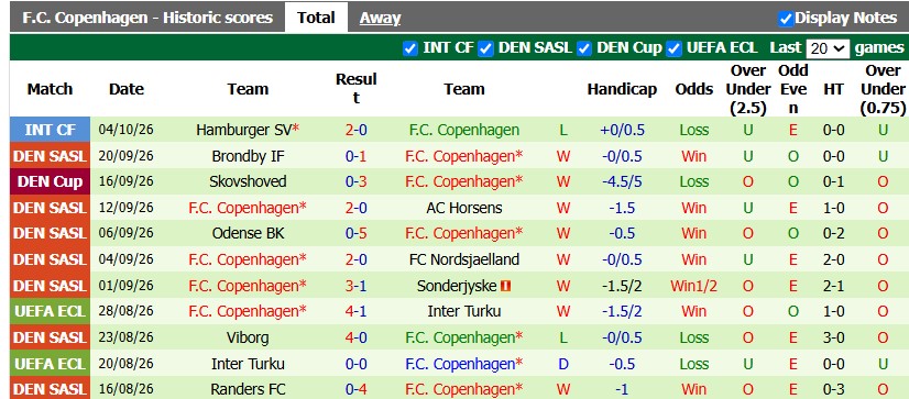 Nhận định, soi kèo Midtjylland vs Copenhagen, 22h59 ngày 11/10: Nới rộng khoảng cách - Ảnh 2