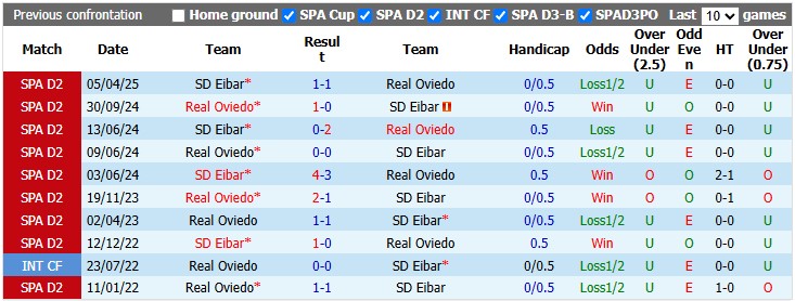 Nhận định, soi kèo Oviedo vs Eibar, 23h30 ngày 12/10: Giữ vững ngôi đầu - Ảnh 3