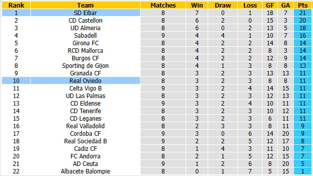 Nhận định, soi kèo Oviedo vs Eibar, 23h30 ngày 12/10: Giữ vững ngôi đầu - Ảnh 4