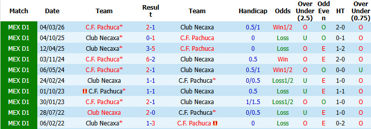 Nhận định, soi kèo Pachuca vs Club Necaxa, 06h15 ngày 12/10: Nhe nhóm hy vọng - Ảnh 4