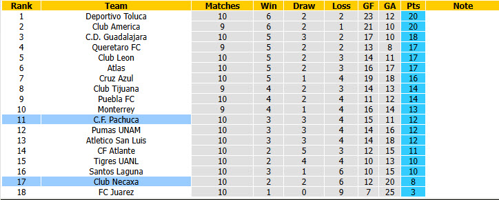 Nhận định, soi kèo Pachuca vs Club Necaxa, 06h15 ngày 12/10: Nhe nhóm hy vọng - Ảnh 5