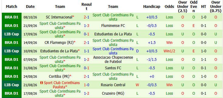 Nhận định, soi kèo Palmeiras vs Corinthians, 03h30 ngày 12/10: Con tàu đắm - Ảnh 3