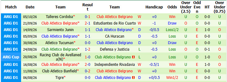 Nhận định, soi kèo Racing Club vs Belgrano, 05h15 ngày 12/10: Vị trí đảo ngược - Ảnh 3