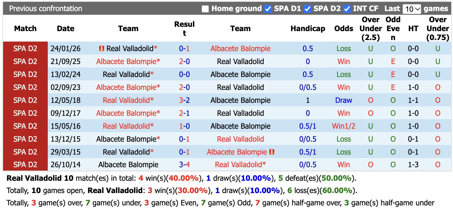 Nhận định, soi kèo Real Valladolid vs Albacete, 19h00 ngày 12/10: Chưa tìm được niềm vui - Ảnh 3