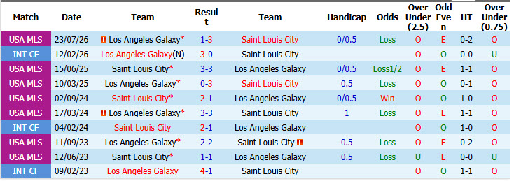 Nhận định, soi kèo Saint Louis vs Los Angeles Galaxy, 06h00 ngày 12/10: Trở lại mặt đất - Ảnh 4