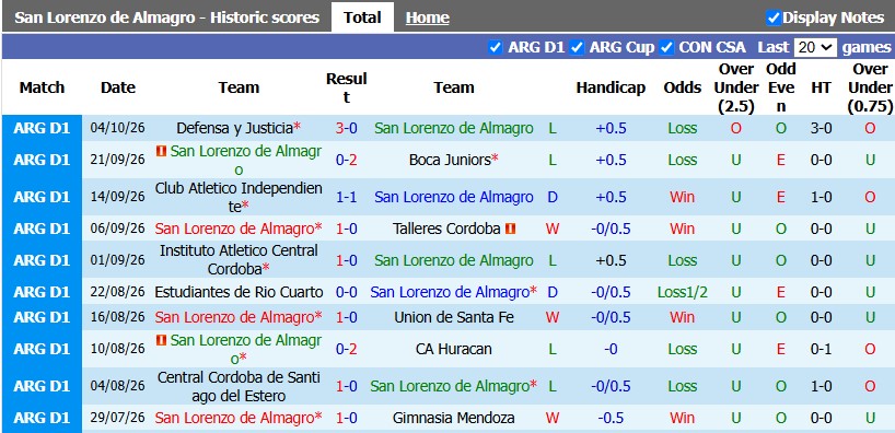 Nhận định, soi kèo San Lorenzo vs Riestra, 0h45 ngày 12/10: Nhạt nhòa - Ảnh 1
