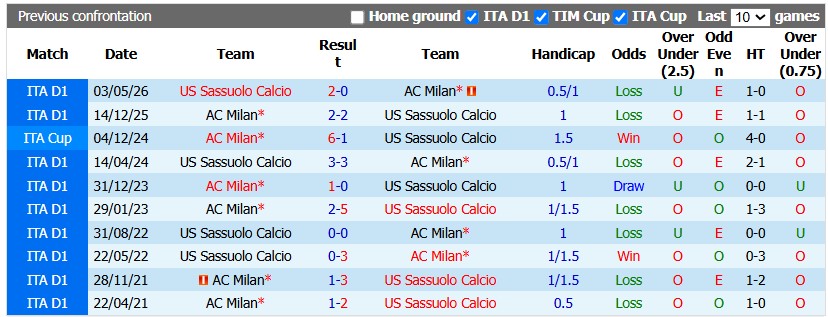 Nhận định, soi kèo Sassuolo vs AC Milan, 22h59 ngày 11/10: Khó cho cửa trên - Ảnh 3