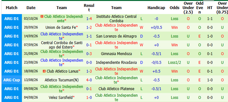 Nhận định, soi kèo Talleres Cordoba vs Independiente, 07h30 ngày 12/10: Chủ nhà tung cờ trắng - Ảnh 3